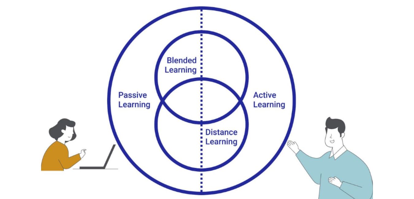 Modes of learning