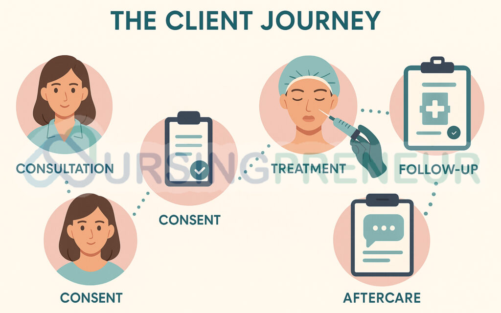 Infographic showing stages of the client journey in cosmetic nursing including consultation, consent, treatment, aftercare, and follow-up