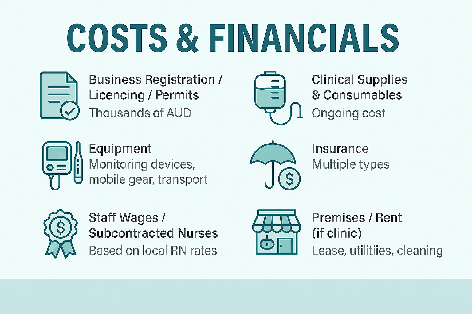 Infographic showing costs and financial considerations for starting an IV hydration nursing business including registration, supplies, equipment, insurance, wages, and premises