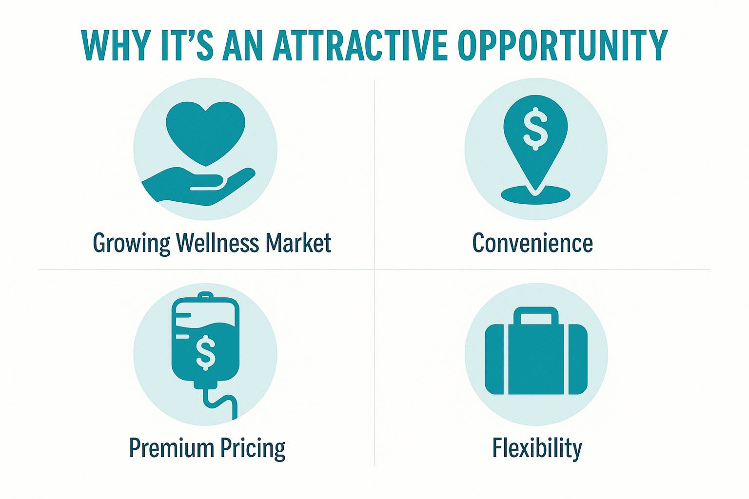 Infographic showing why IV hydration nursing business is an attractive opportunity including wellness market, convenience, premium pricing, and flexibility
