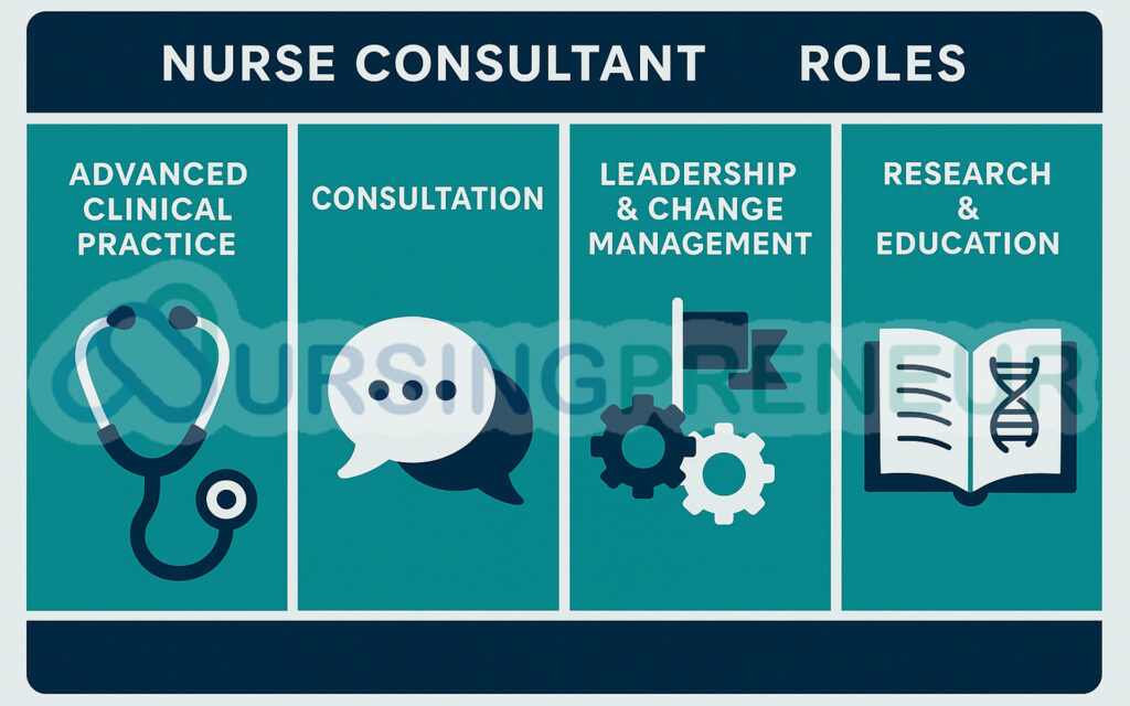 Infographic showing four key functions of nurse consultants in Australia: clinical practice, consultation, leadership, and research