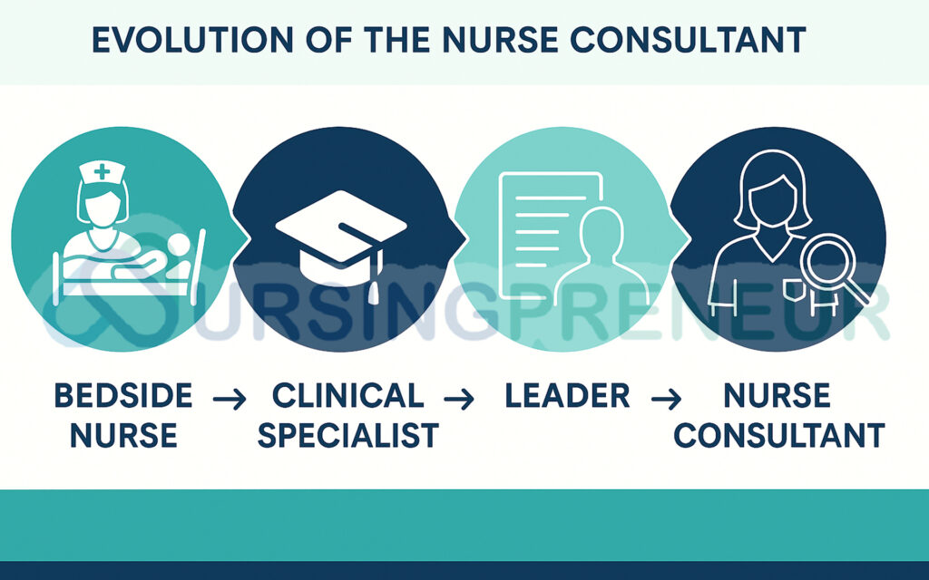 Infographic timeline showing evolution of the nurse consultant role in Australia from bedside nurse to leadership and research