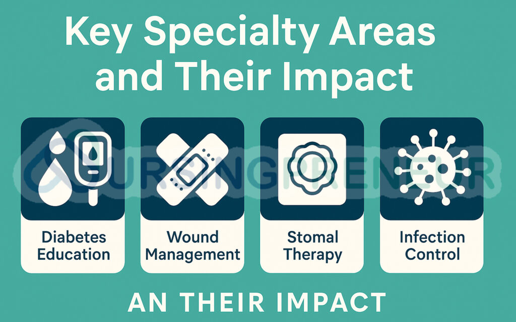 Infographic showing specialty areas of nurse consultants in Australia including diabetes education, wound management, stomal therapy, and infection control