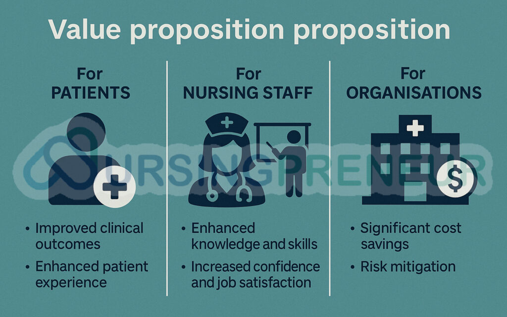 Landscape infographic showing tangible value of nurse consultants for patients, nursing staff, and healthcare organisations in Australia