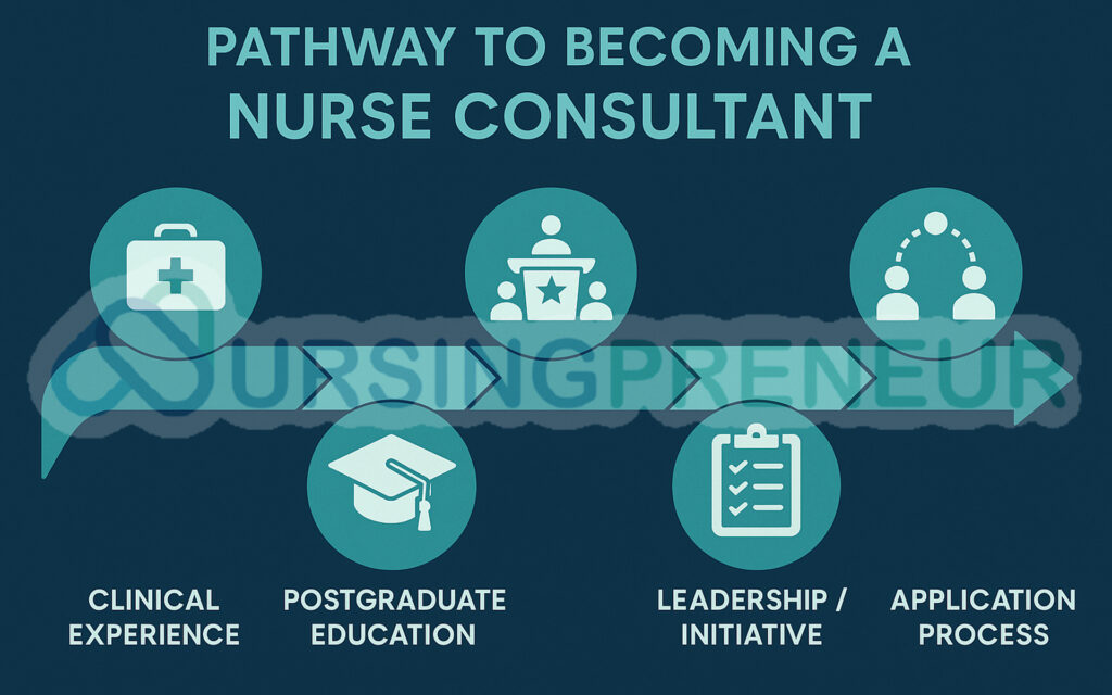 Landscape roadmap infographic showing stages to become a nurse consultant in Australia including clinical experience, postgraduate education, leadership, mentorship, and application process