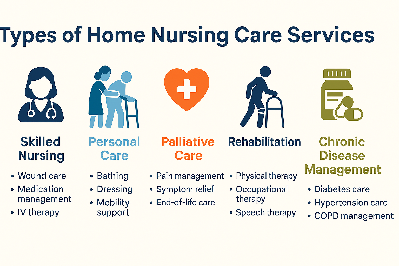 Infographic showing types of home nursing care services: skilled nursing, personal care, palliative care, rehabilitation, and chronic disease management.