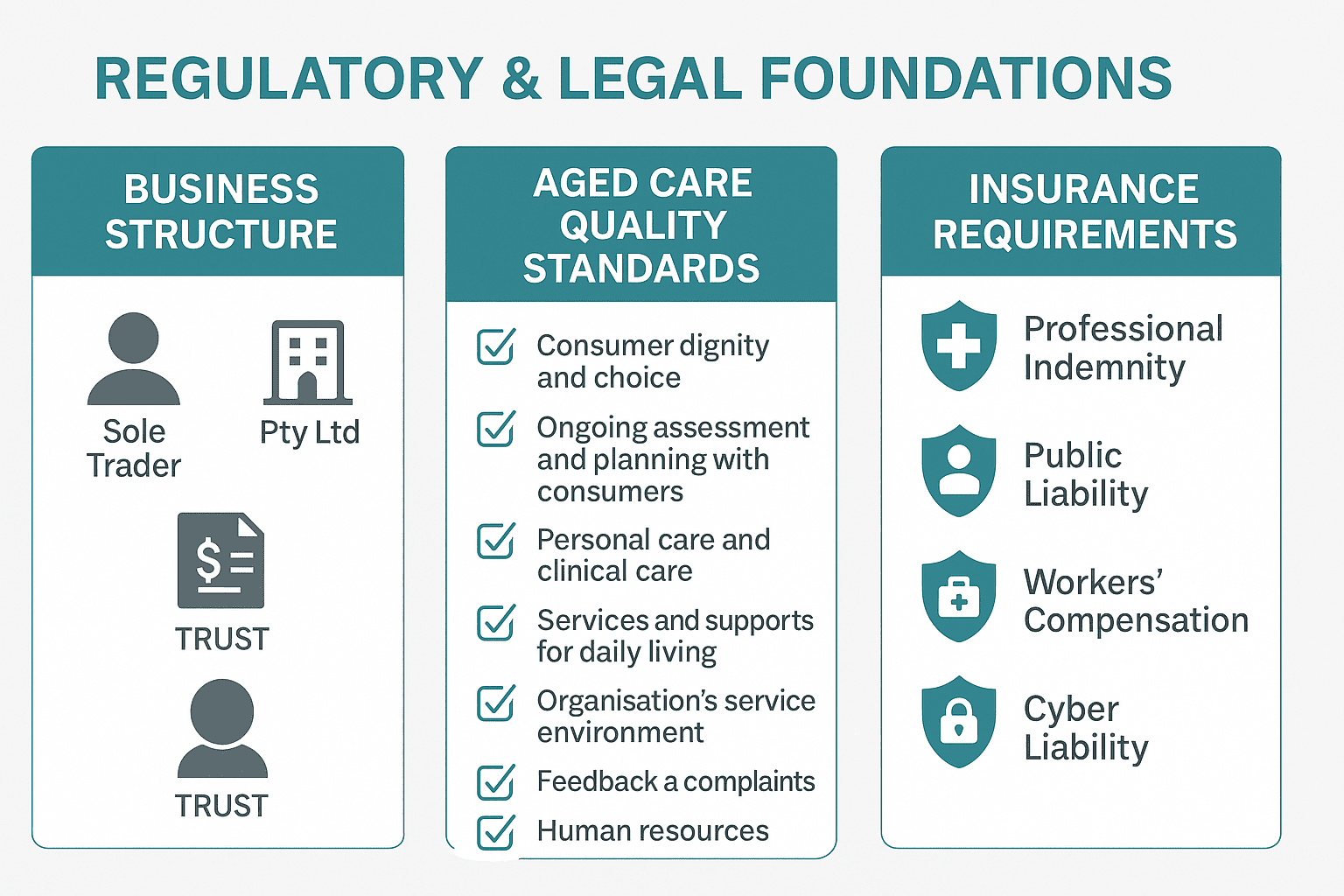 Infographic comparing aged care nursing business models in Australia including in-home care, residential aged care contracting, and specialist clinical consultancy.