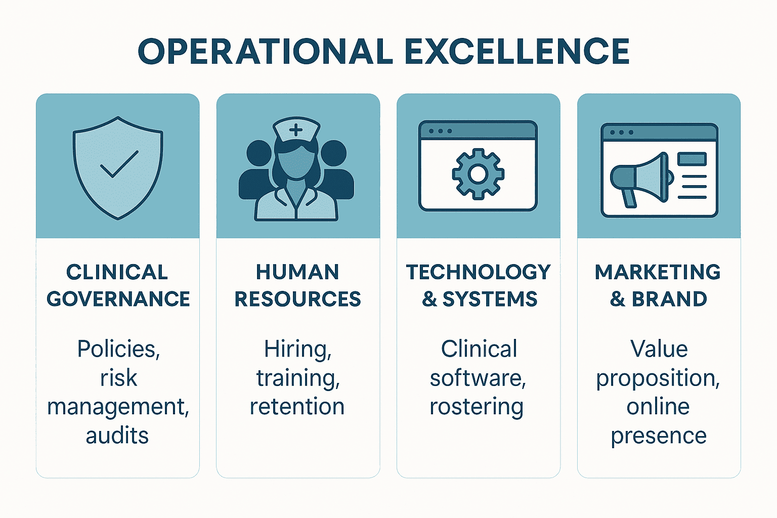 Infographic showing operational excellence in aged care nursing businesses including clinical governance, workforce management, technology systems, and marketing/brand building