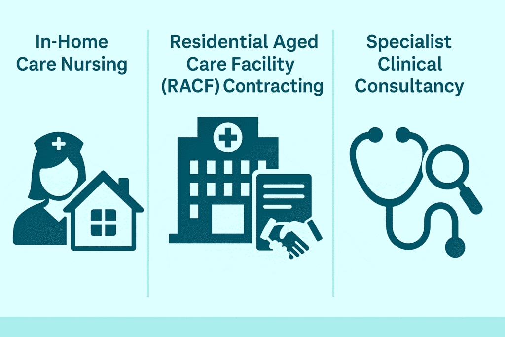 Infographic comparing aged care nursing business models in Australia including in-home care, residential aged care contracting, and specialist clinical consultancy.