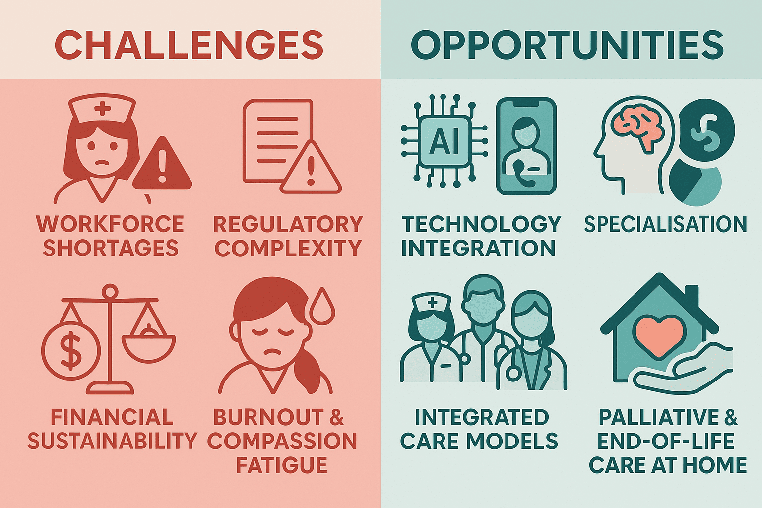 Infographic showing challenges and future opportunities for aged care nursing businesses in Australia including workforce shortages, regulation, financial constraints, burnout, technology, specialisation, integrated care, and palliative home care.