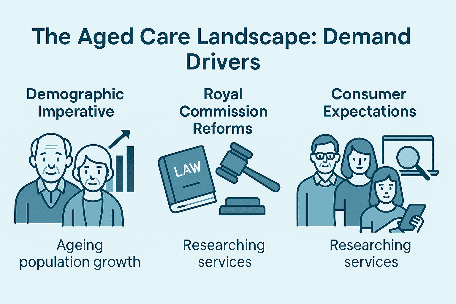 Infographic showing aged care demand drivers in Australia including ageing population growth, Royal Commission reforms, and consumer expectations