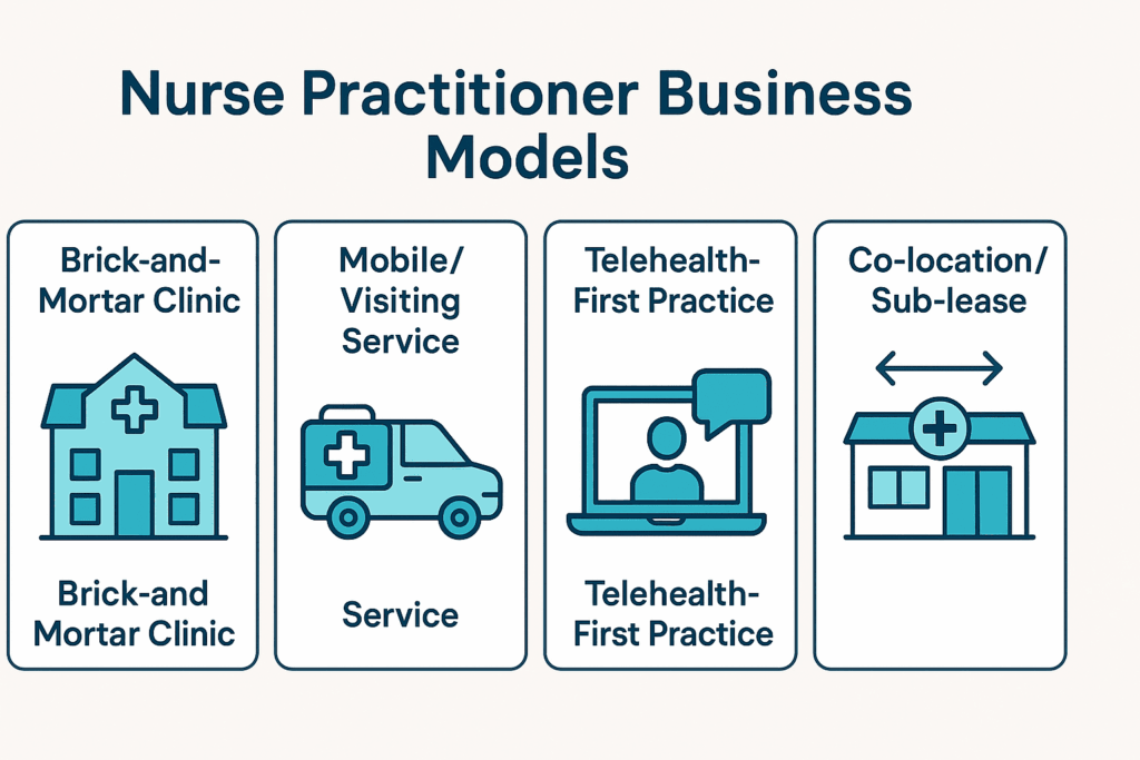 Infographic comparing nurse practitioner business models in Australia including clinic, mobile service, telehealth, and co-location