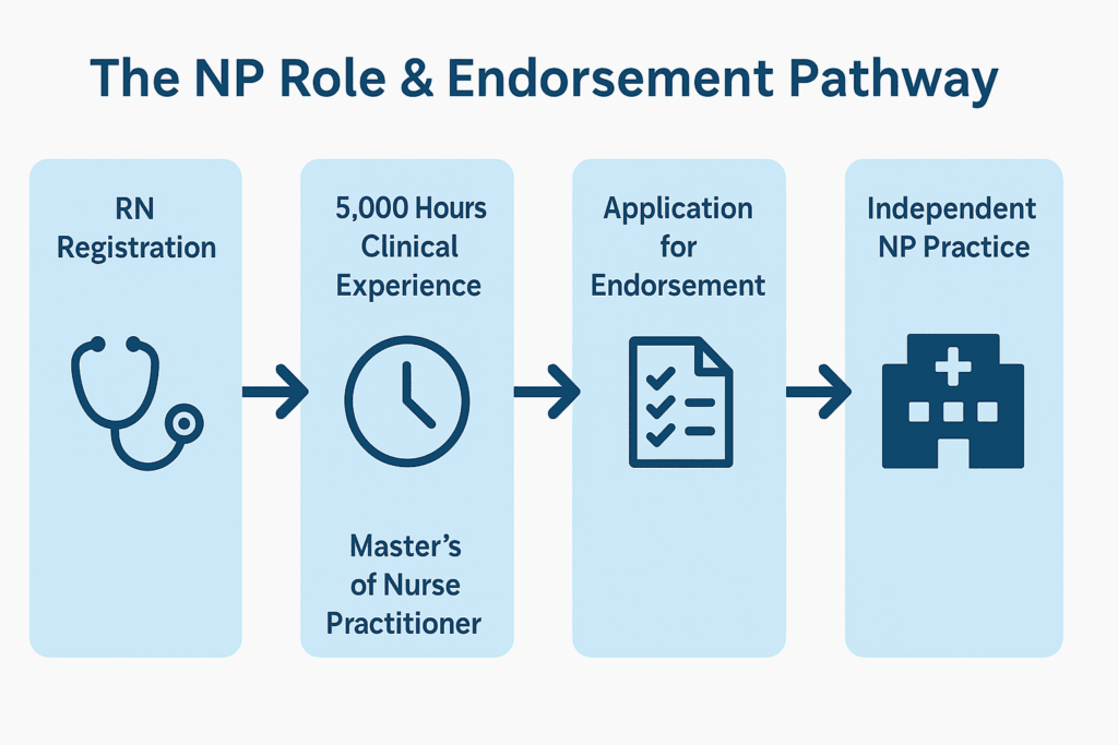 Infographic showing the pathway to becoming a nurse practitioner in Australia including RN registration, clinical experience, Master’s degree, endorsement, and independent practice