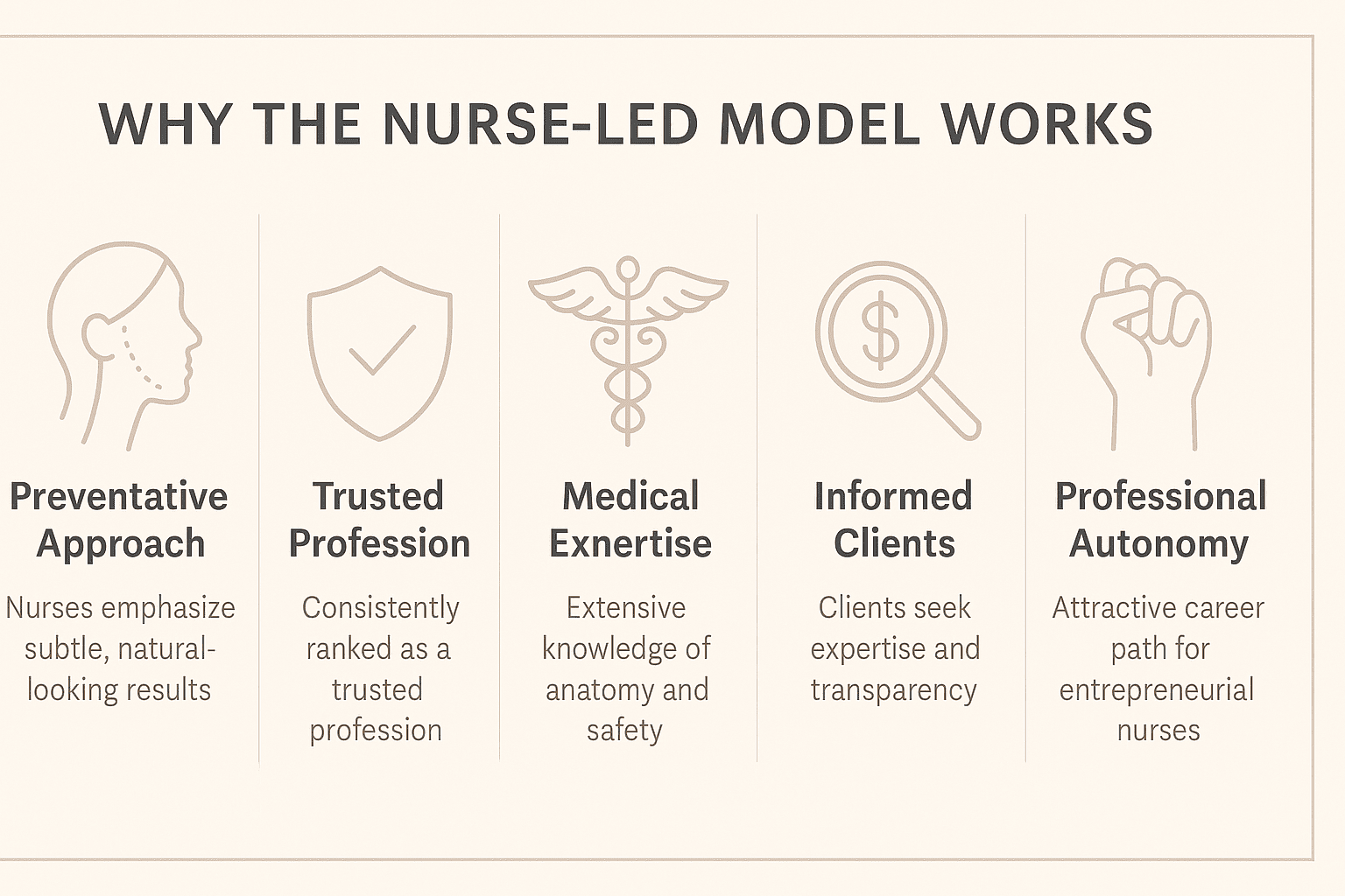 Infographic explaining why nurse-led aesthetic clinics succeed, featuring preventative approach, trusted profession, medical expertise, informed clients, and professional autonomy.