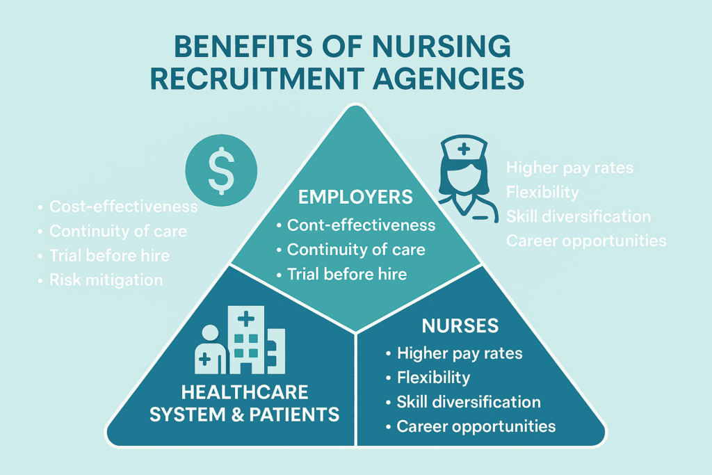 Infographic showing benefits of nursing recruitment agencies in Australia for employers, nurses, and the healthcare system including cost-effectiveness, higher pay, flexibility, resilience, and access to care