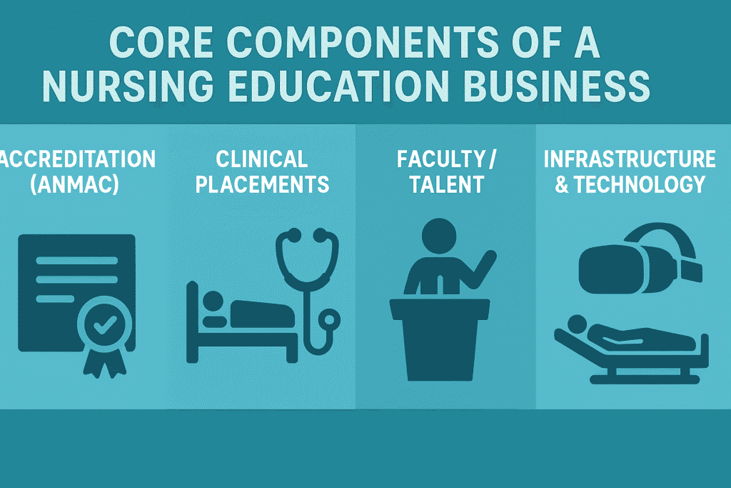 Infographic showing core components of nursing education business in Australia including accreditation, clinical placements, faculty, and infrastructure/technology