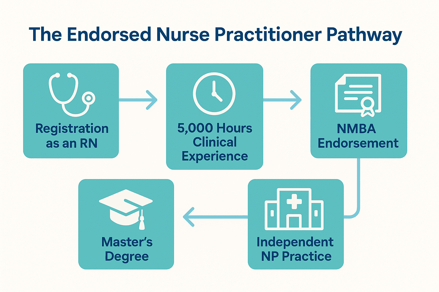 Infographic showing the endorsement pathway for nurse practitioners in Australia including RN registration, clinical experience, Master’s degree, endorsement, and independent practice