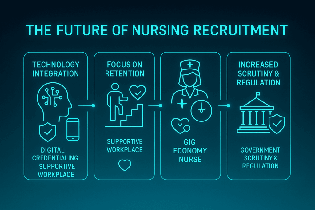 Futuristic infographic showing the future of nursing recruitment in Australia including AI-powered technology, retention strategies, gig economy nurses, and regulatory scrutiny