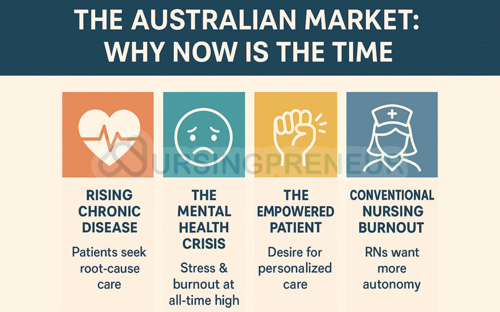 Infographic illustrating key steps to building a holistic nursing business in Australia, from niche definition to legal setup