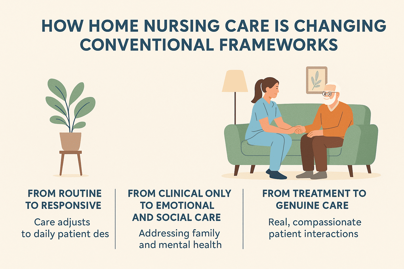 Infographic illustrating how home nursing care evolves from routine to responsive, clinical-only to emotional and social care, and treatment to genuine compassionate interactions in a home setting