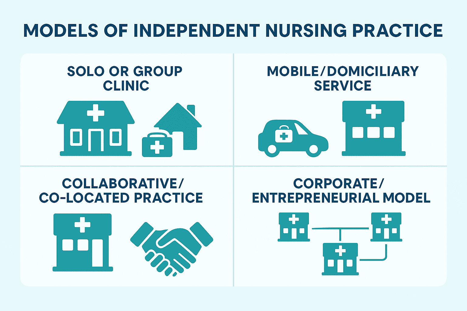 Infographic comparing models of independent nursing practice in Australia including solo or group clinic, mobile service, collaborative practice, and corporate nurse-led businesses