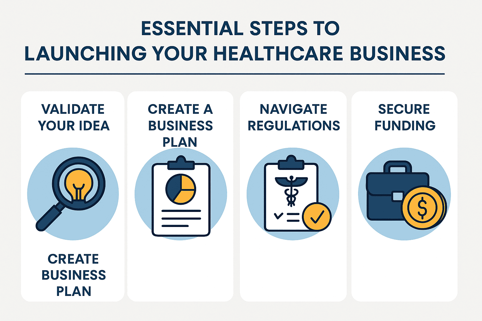 Infographic outlining essential steps to launching a healthcare business in Australia including idea validation, business planning, regulatory compliance, and funding.