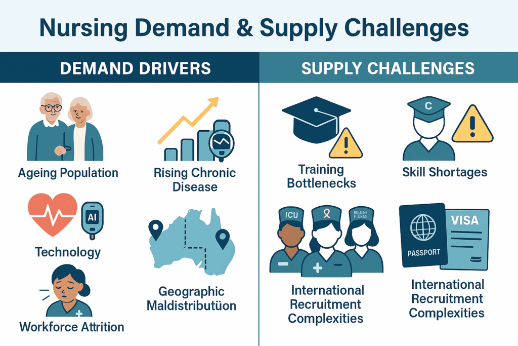 Infographic showing demand drivers and supply challenges in Australian nursing including ageing population, chronic disease, burnout, skill shortages, and international recruitment hurdles