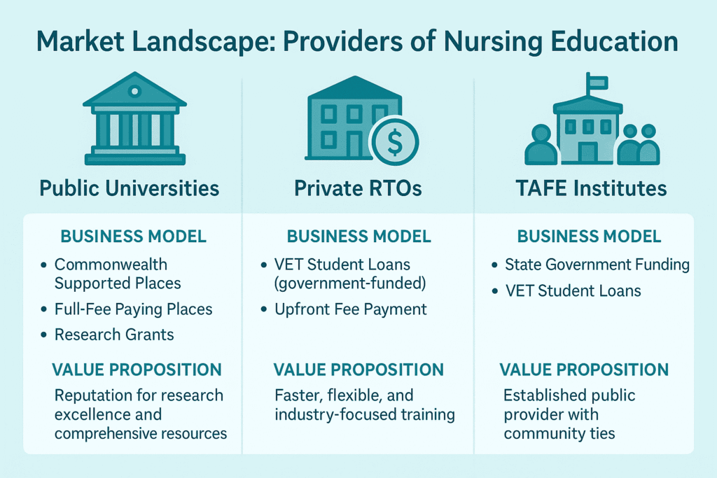 Infographic comparing Australia’s nursing education providers including public universities, private RTOs, and TAFE institutes with their business models and value propositions