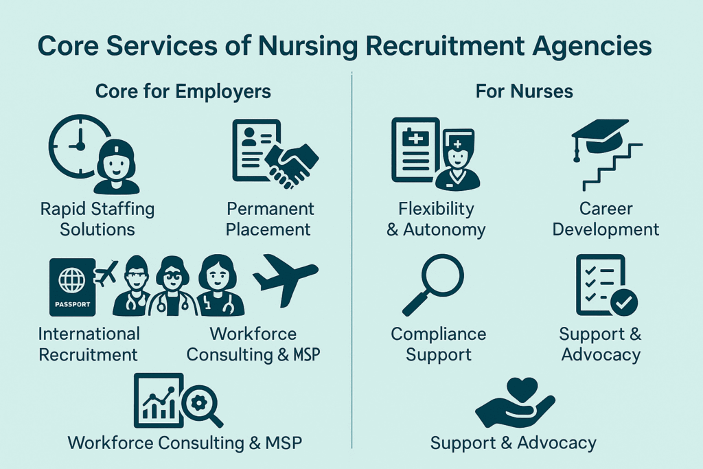 Infographic showing core services of nursing recruitment agencies in Australia for employers including staffing, permanent placement, specialist and international recruitment, workforce consulting, and for nurses including flexibility, career growth, compliance, and advocacy