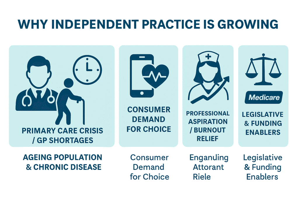 Infographic showing drivers of independent nursing practice growth in Australia including GP shortages, ageing population, consumer demand, professional autonomy, and legislative support