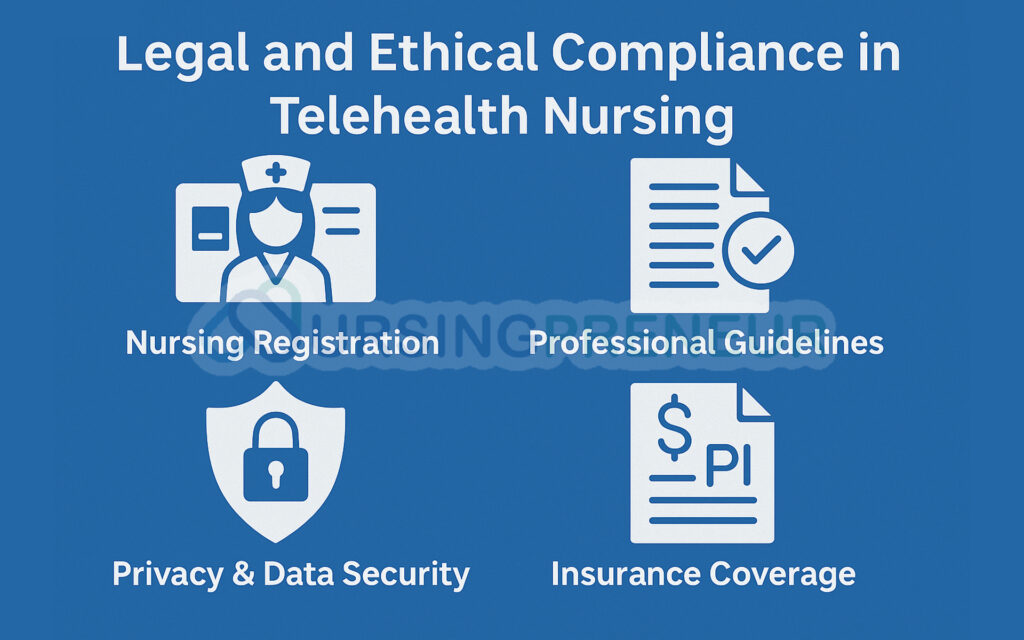 Infographic highlighting nursing registration, professional guidelines, data security, and insurance compliance in Australian telehealth nursing