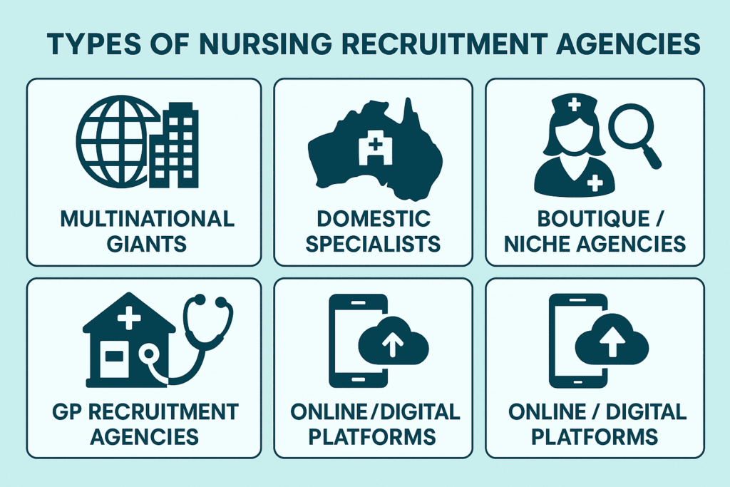 Infographic categorising types of nursing recruitment agencies in Australia including multinational, domestic specialists, boutique/niche, GP-focused, and online platforms.