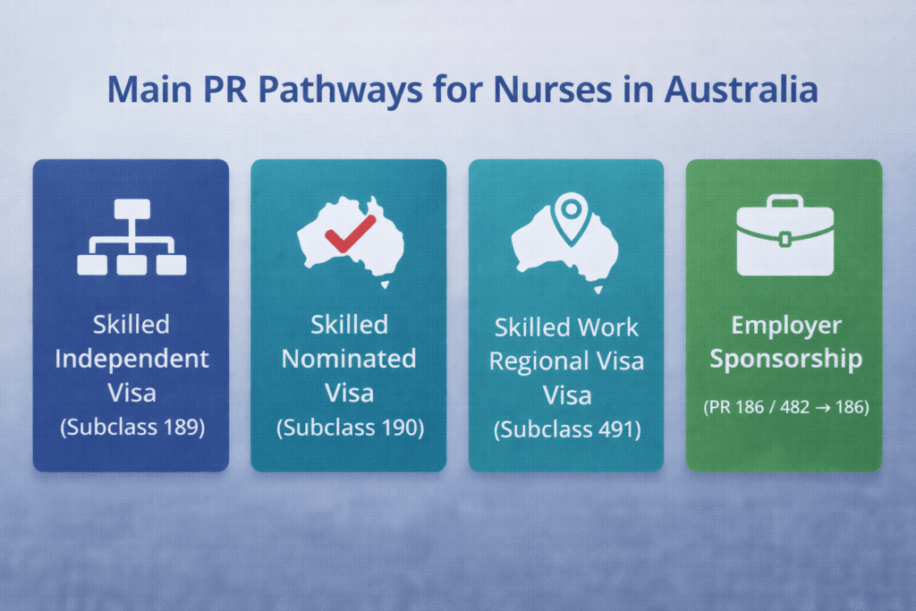 Main PR Pathways for Nurses in Australia (2025-26)